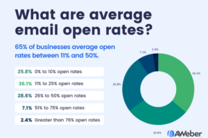 Dahsyat! Average Email Blast Open Rate Terpecaya