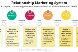 Dahsyat! Marketing Business Relationship Bca Adalah Terbaik