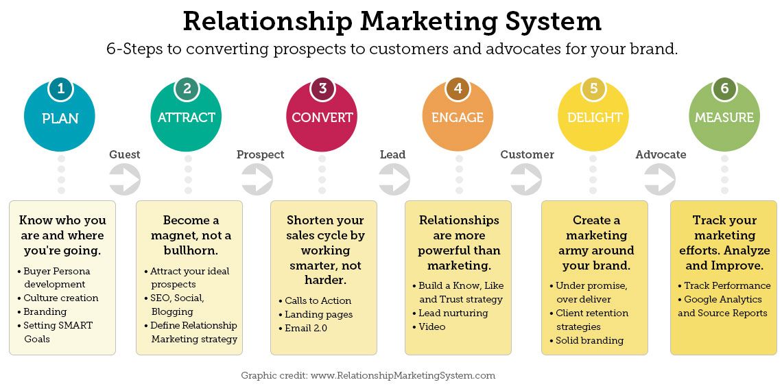 Relationship Marketing Infographic