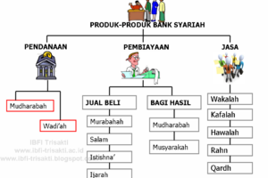 Terbongkar! Produk Jasa Bank Syariah Indonesia Wajib Kamu Ketahui