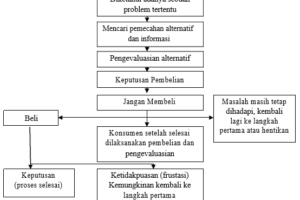 Hebat! Pengaruh Strategi Pemasaran Online Terhadap Keputusan Pembelian Konsumen Terpecaya