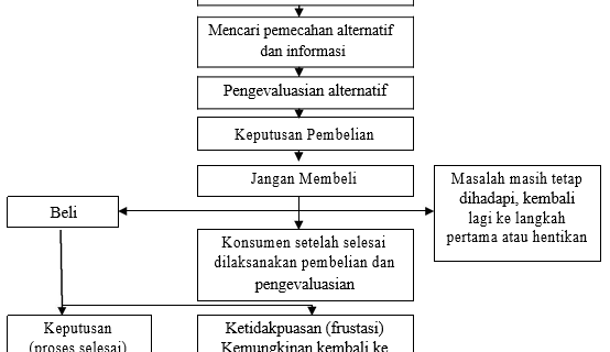 Hebat! Pengaruh Strategi Pemasaran Online Terhadap Keputusan Pembelian Konsumen Terpecaya