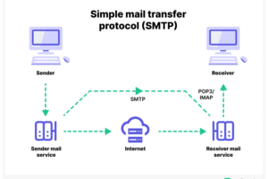 Terbongkar! Smtp Server How It Works Wajib Kamu Ketahui