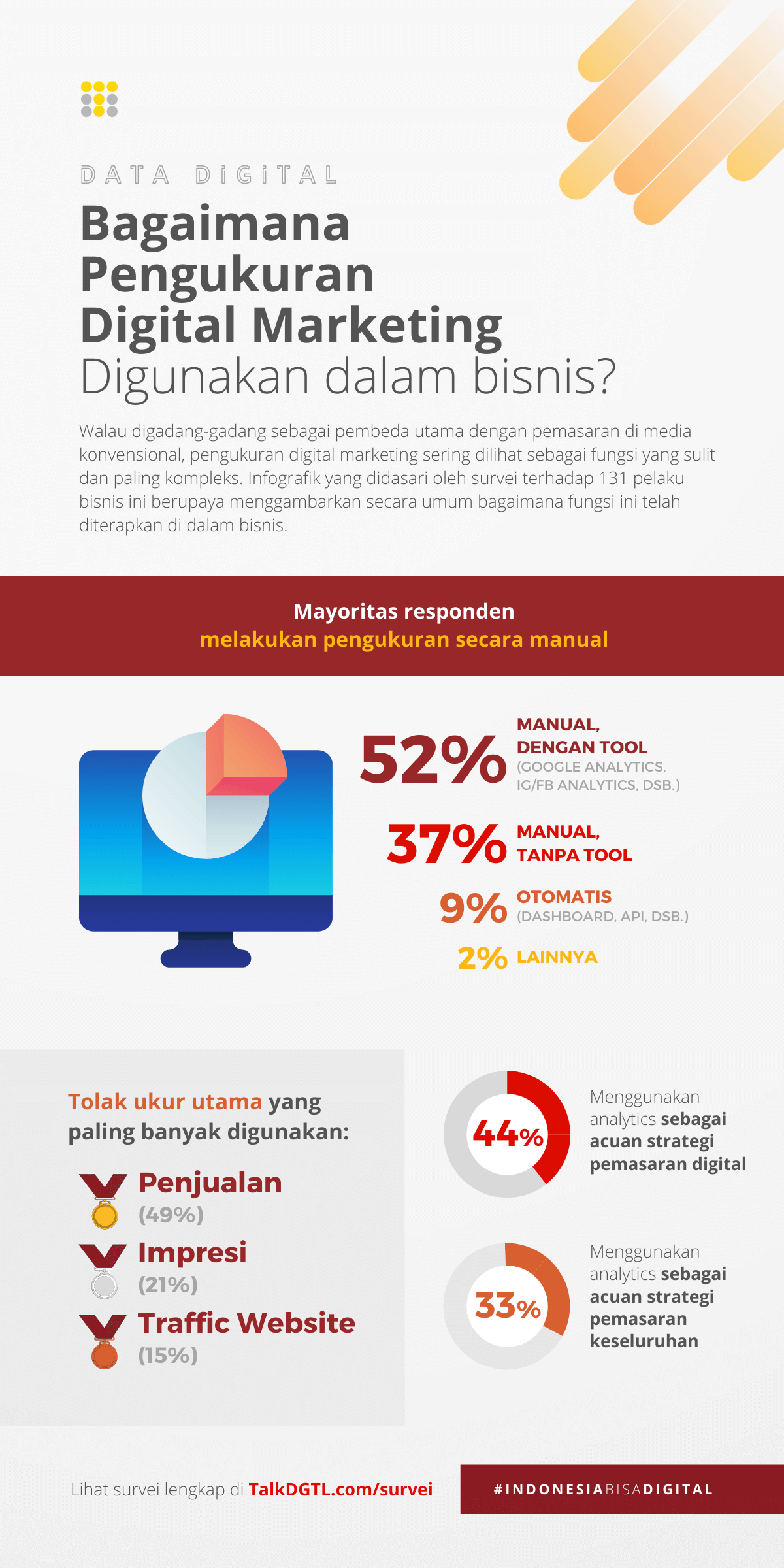 Infografik: Pengukuran Digital Marketing dalam Bisnis – SkytreeDGTL