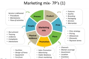 Terbongkar! Business The Marketing Mix Definition Wajib Kamu Ketahui