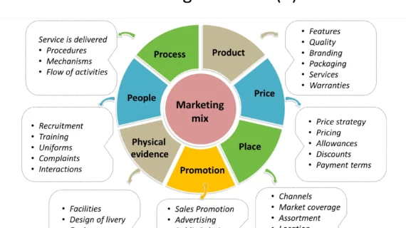 Terbongkar! Business The Marketing Mix Definition Wajib Kamu Ketahui