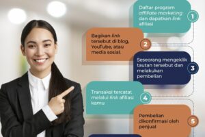 Hebat! Promosi Produk Dalam Bentuk Affiliate Marketing Yang Sekarang Sedang Trend Adalah Terpecaya