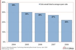 Inilah Email Blast Average Open Rate Wajib Kamu Ketahui