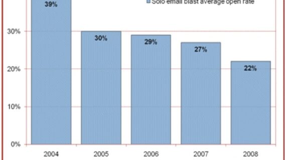 Inilah Email Blast Average Open Rate Wajib Kamu Ketahui