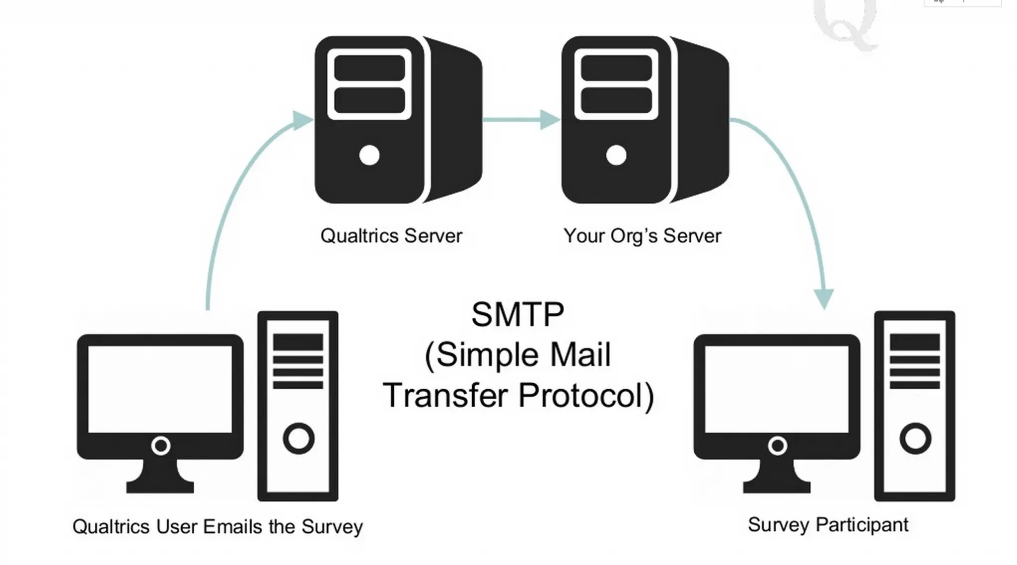 SMTP Relay Setup