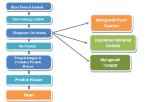 Inilah Promosi Produk Hiasan Dari Limbah Terpecaya