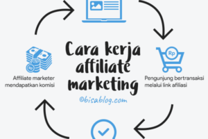 Wow! Apa Itu Bisnis Affiliate Marketing Wajib Kamu Ketahui