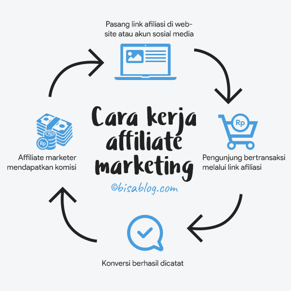 Apa Itu Affiliate Marketing Strategi Promosi Dan Bisnis - Riset