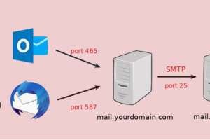 Terungkap Smtp Server Mendengarkan Pada Port Wajib Kamu Ketahui