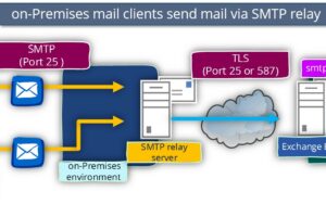 Terungkap Smtp Server Exchange Office 365 Wajib Kamu Ketahui