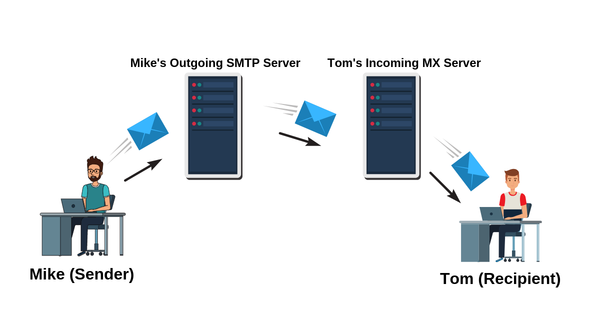 SMTP Relay Crash Course