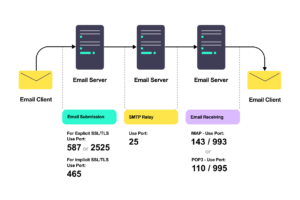 Inilah Smtp Server Non-standard Port Detection Terpecaya