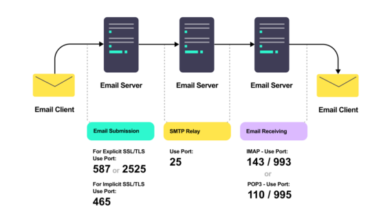 Inilah Smtp Server Non-standard Port Detection Terpecaya