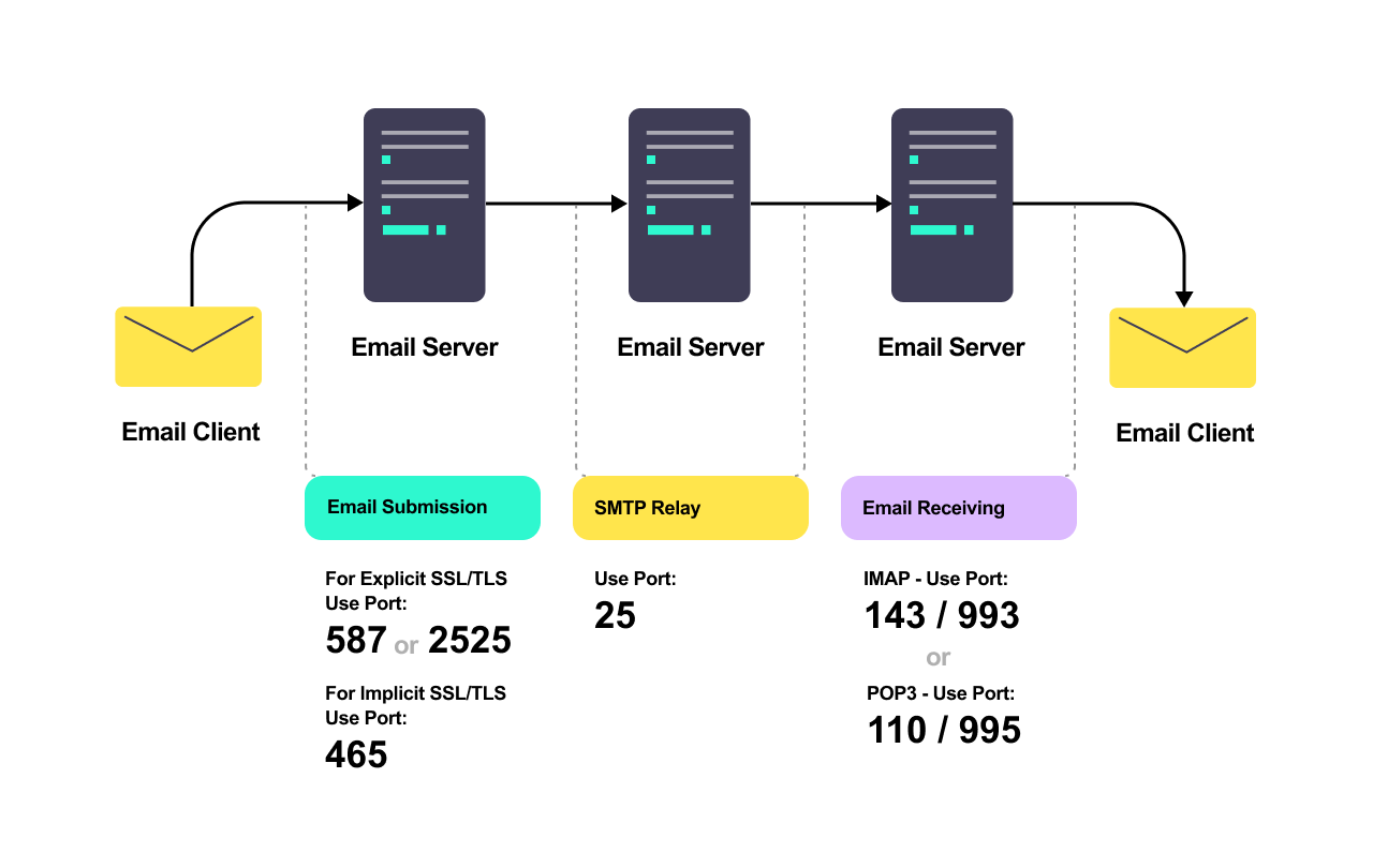 Should I Use a Default SMTP Port for Email Sending? | Mailtrap Blog